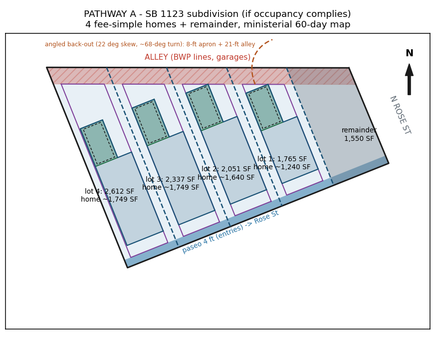 Pathway A schematic — SB 1123 four homes plus remainder