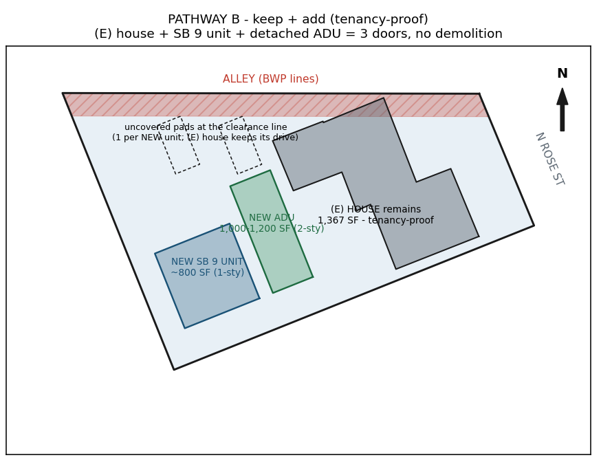 Pathway B schematic — existing house plus SB 9 unit plus ADU